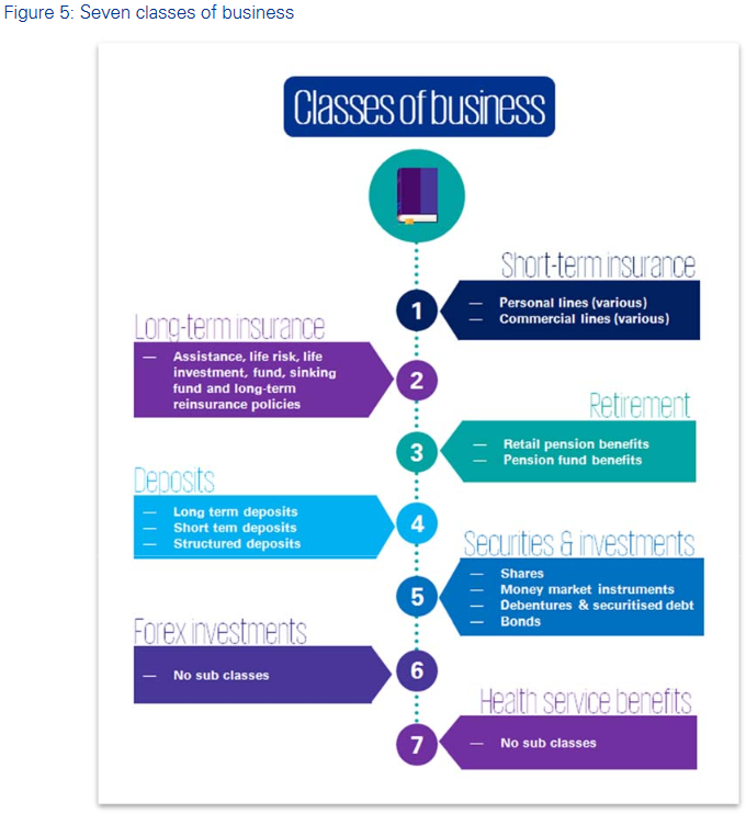 Class of Business Categories